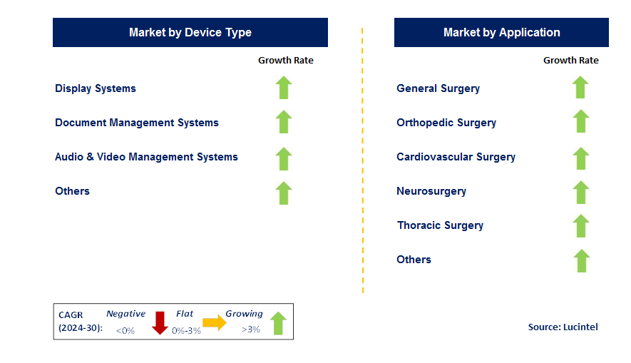 Operating Room Integration by Country